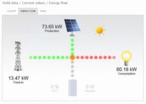 Solar panels - Live feed in data
